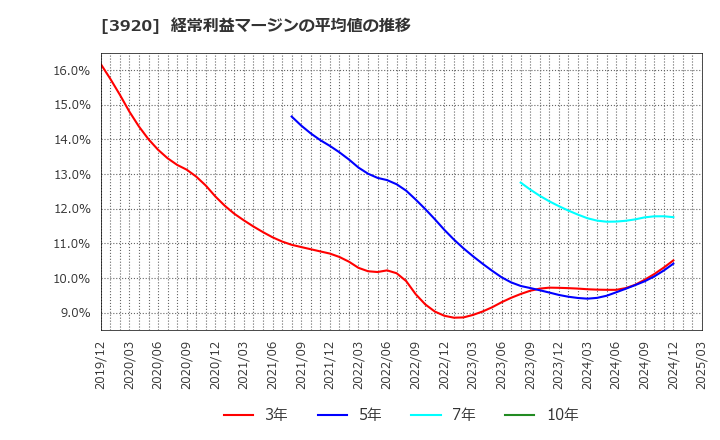 3920 アイビーシー(株): 経常利益マージンの平均値の推移