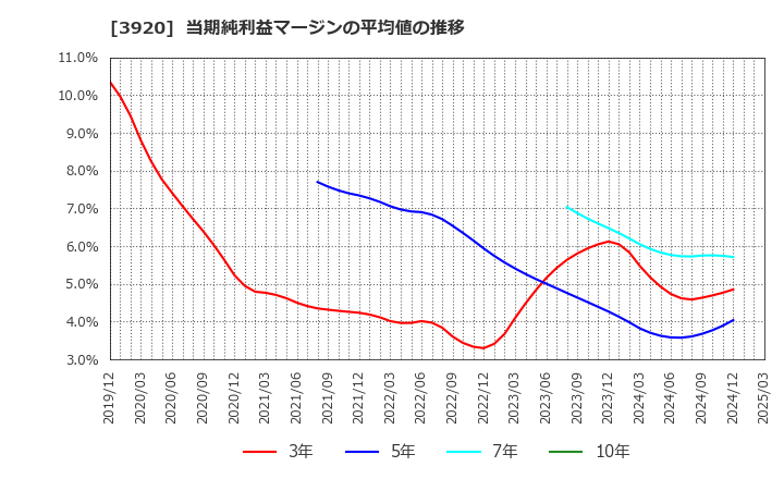 3920 アイビーシー(株): 当期純利益マージンの平均値の推移