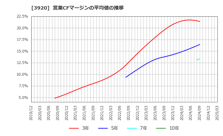 3920 アイビーシー(株): 営業CFマージンの平均値の推移