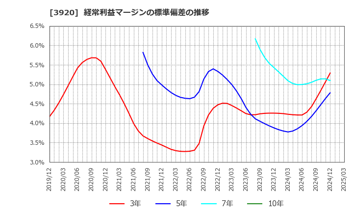 3920 アイビーシー(株): 経常利益マージンの標準偏差の推移