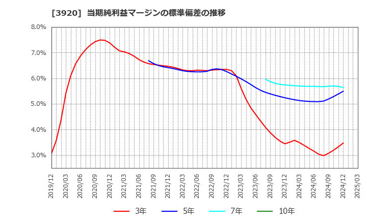 3920 アイビーシー(株): 当期純利益マージンの標準偏差の推移