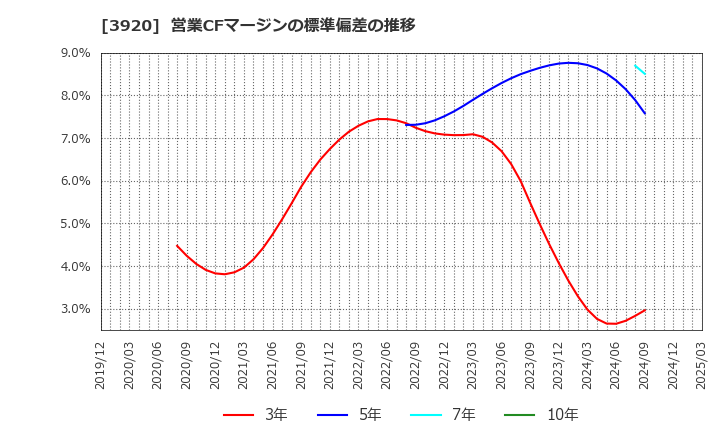 3920 アイビーシー(株): 営業CFマージンの標準偏差の推移