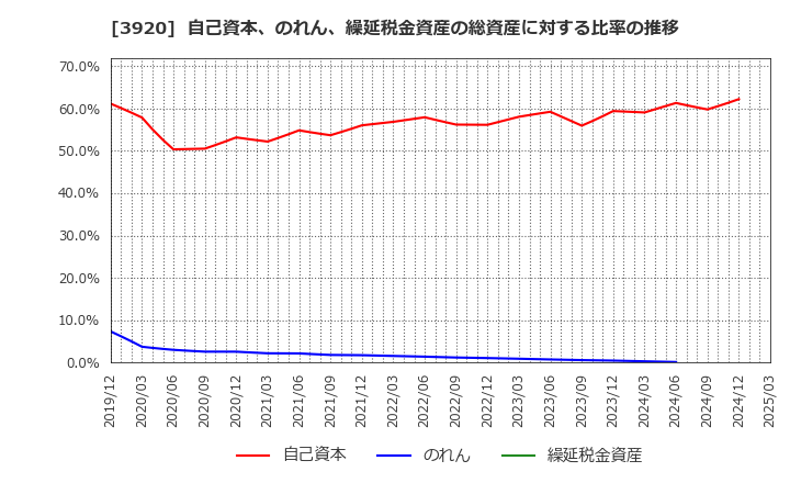 3920 アイビーシー(株): 自己資本、のれん、繰延税金資産の総資産に対する比率の推移