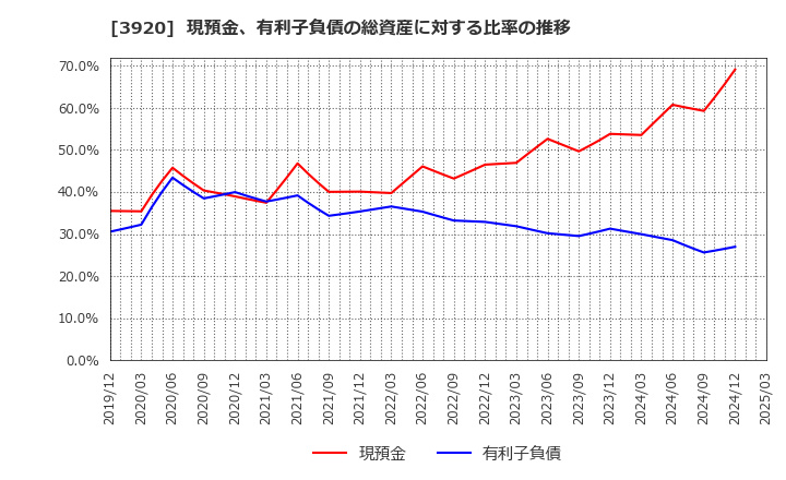 3920 アイビーシー(株): 現預金、有利子負債の総資産に対する比率の推移