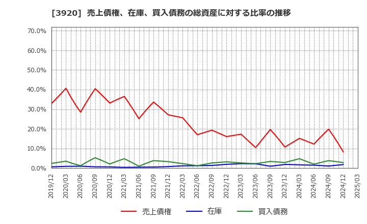 3920 アイビーシー(株): 売上債権、在庫、買入債務の総資産に対する比率の推移