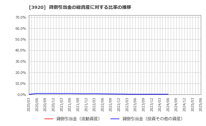 3920 アイビーシー(株): 貸倒引当金の総資産に対する比率の推移