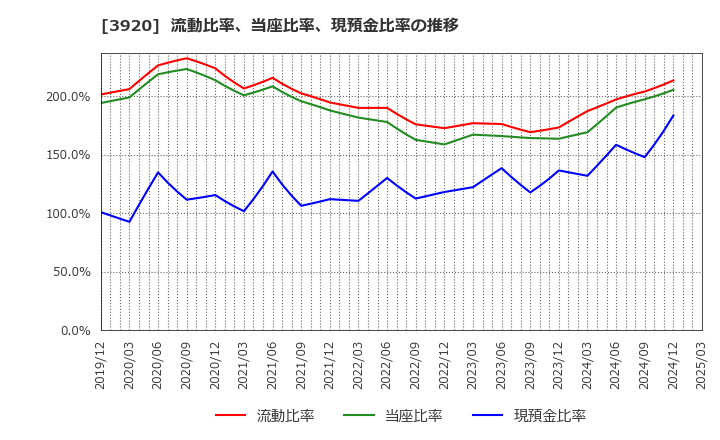 3920 アイビーシー(株): 流動比率、当座比率、現預金比率の推移