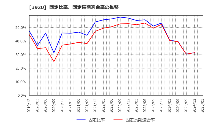 3920 アイビーシー(株): 固定比率、固定長期適合率の推移