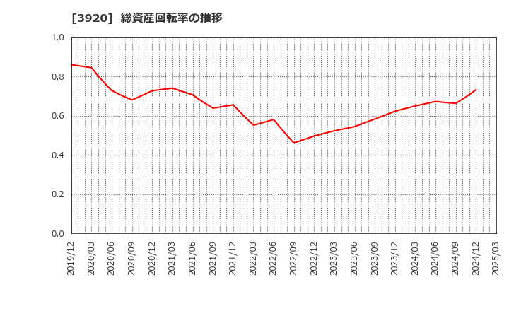 3920 アイビーシー(株): 総資産回転率の推移