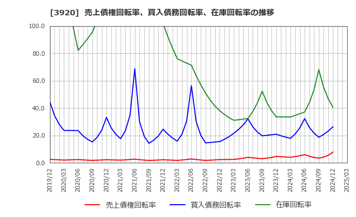 3920 アイビーシー(株): 売上債権回転率、買入債務回転率、在庫回転率の推移