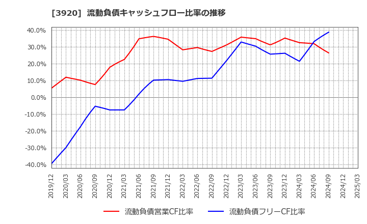 3920 アイビーシー(株): 流動負債キャッシュフロー比率の推移