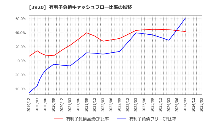 3920 アイビーシー(株): 有利子負債キャッシュフロー比率の推移