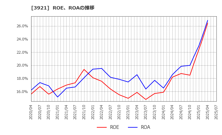 3921 (株)ネオジャパン: ROE、ROAの推移