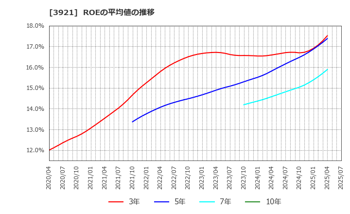 3921 (株)ネオジャパン: ROEの平均値の推移