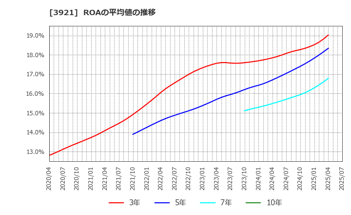 3921 (株)ネオジャパン: ROAの平均値の推移