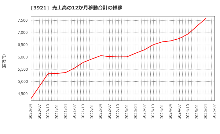 3921 (株)ネオジャパン: 売上高の12か月移動合計の推移