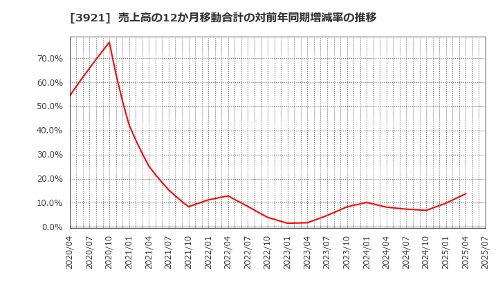 3921 (株)ネオジャパン: 売上高の12か月移動合計の対前年同期増減率の推移