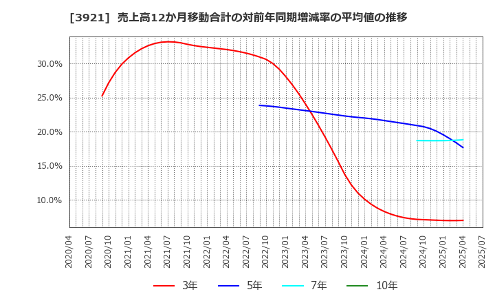 3921 (株)ネオジャパン: 売上高12か月移動合計の対前年同期増減率の平均値の推移