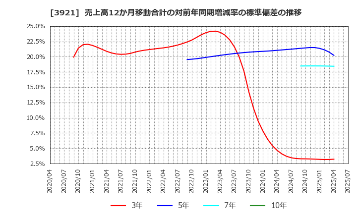 3921 (株)ネオジャパン: 売上高12か月移動合計の対前年同期増減率の標準偏差の推移