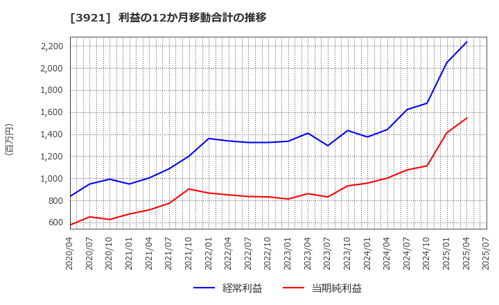 3921 (株)ネオジャパン: 利益の12か月移動合計の推移