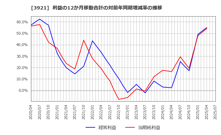 3921 (株)ネオジャパン: 利益の12か月移動合計の対前年同期増減率の推移