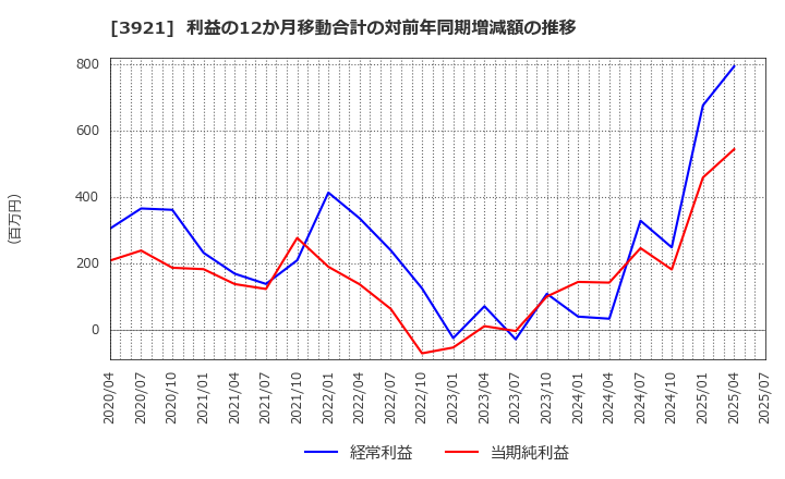 3921 (株)ネオジャパン: 利益の12か月移動合計の対前年同期増減額の推移