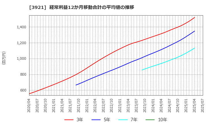 3921 (株)ネオジャパン: 経常利益12か月移動合計の平均値の推移