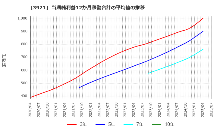 3921 (株)ネオジャパン: 当期純利益12か月移動合計の平均値の推移
