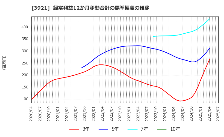 3921 (株)ネオジャパン: 経常利益12か月移動合計の標準偏差の推移