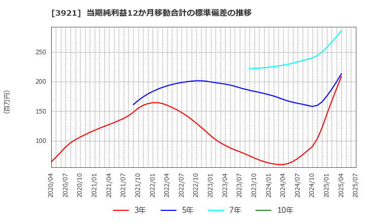 3921 (株)ネオジャパン: 当期純利益12か月移動合計の標準偏差の推移