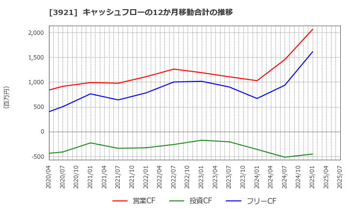 3921 (株)ネオジャパン: キャッシュフローの12か月移動合計の推移
