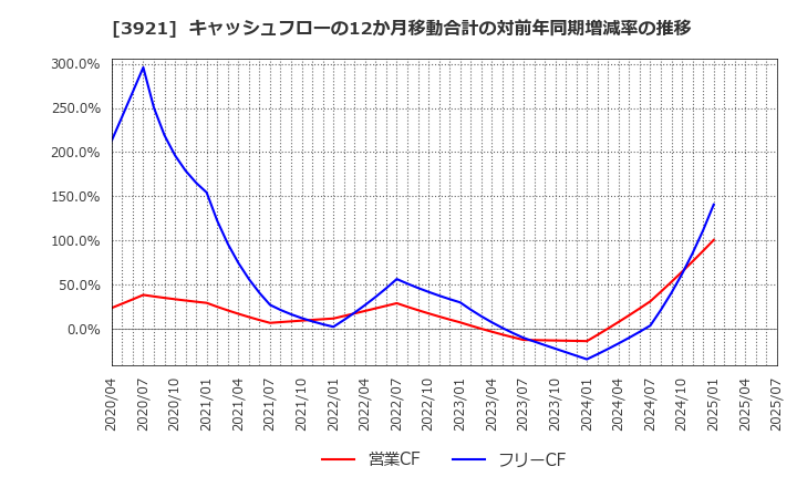 3921 (株)ネオジャパン: キャッシュフローの12か月移動合計の対前年同期増減率の推移
