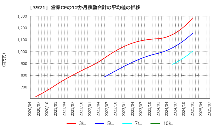 3921 (株)ネオジャパン: 営業CFの12か月移動合計の平均値の推移