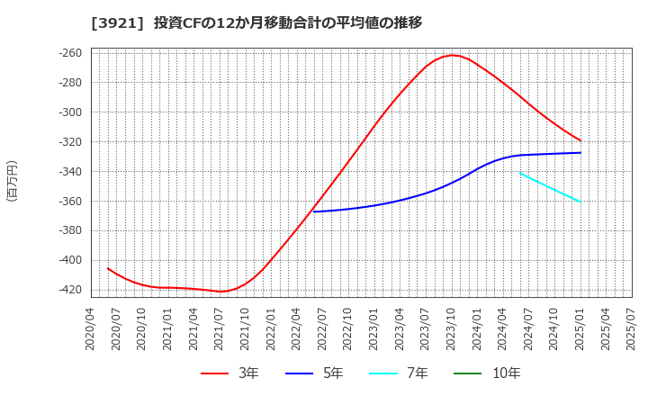 3921 (株)ネオジャパン: 投資CFの12か月移動合計の平均値の推移
