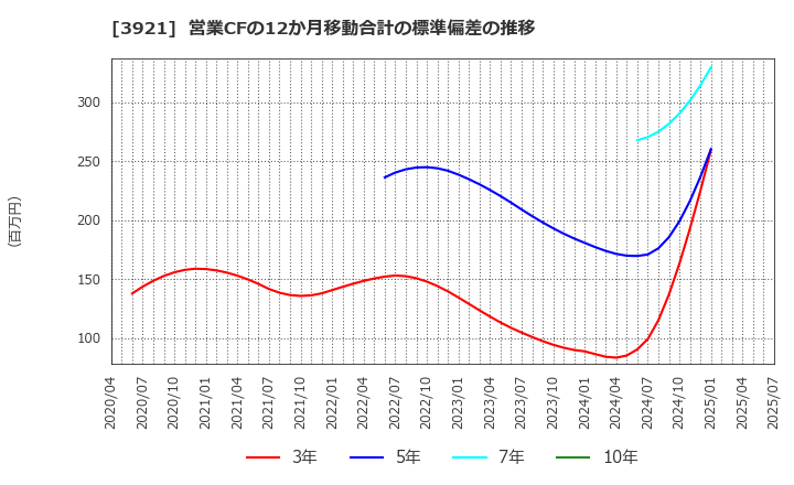 3921 (株)ネオジャパン: 営業CFの12か月移動合計の標準偏差の推移
