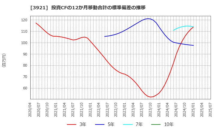 3921 (株)ネオジャパン: 投資CFの12か月移動合計の標準偏差の推移