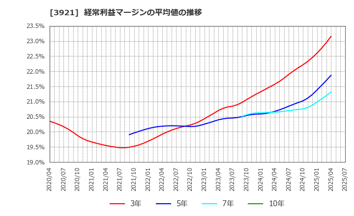 3921 (株)ネオジャパン: 経常利益マージンの平均値の推移