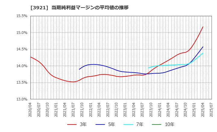 3921 (株)ネオジャパン: 当期純利益マージンの平均値の推移