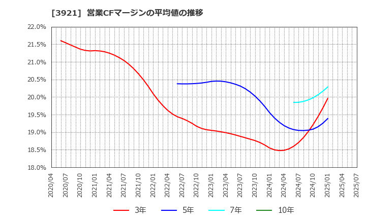3921 (株)ネオジャパン: 営業CFマージンの平均値の推移