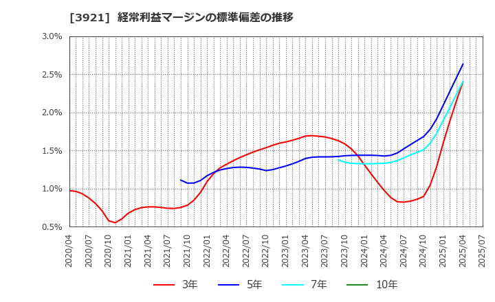 3921 (株)ネオジャパン: 経常利益マージンの標準偏差の推移