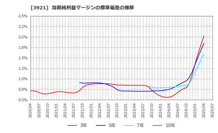 3921 (株)ネオジャパン: 当期純利益マージンの標準偏差の推移
