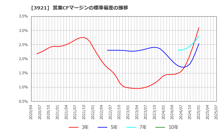 3921 (株)ネオジャパン: 営業CFマージンの標準偏差の推移