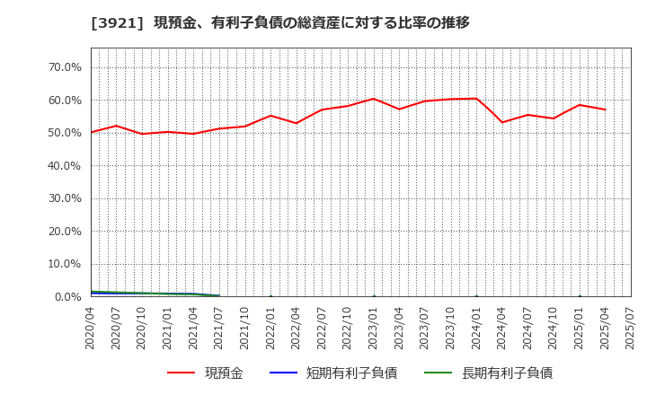 3921 (株)ネオジャパン: 現預金、有利子負債の総資産に対する比率の推移