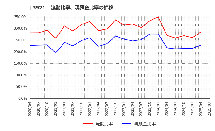 3921 (株)ネオジャパン: 流動比率、現預金比率の推移