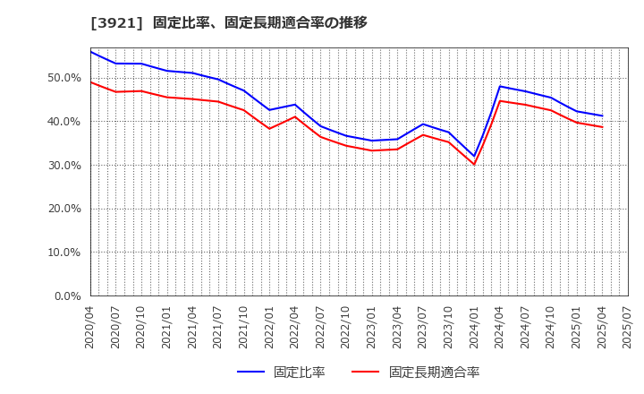 3921 (株)ネオジャパン: 固定比率、固定長期適合率の推移