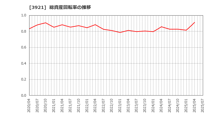 3921 (株)ネオジャパン: 総資産回転率の推移