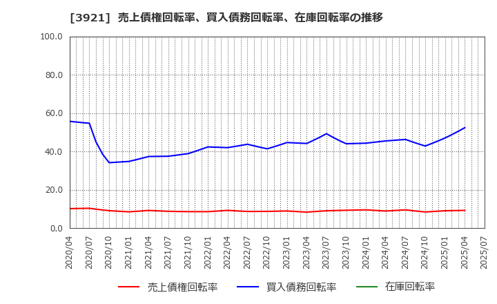 3921 (株)ネオジャパン: 売上債権回転率、買入債務回転率、在庫回転率の推移