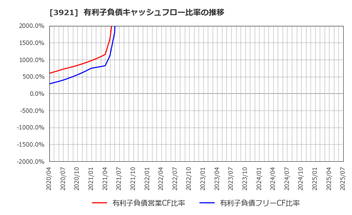 3921 (株)ネオジャパン: 有利子負債キャッシュフロー比率の推移