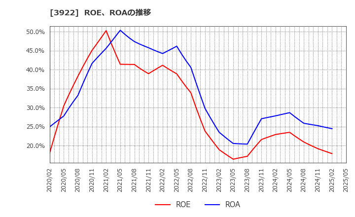 3922 (株)ＰＲ　ＴＩＭＥＳ: ROE、ROAの推移