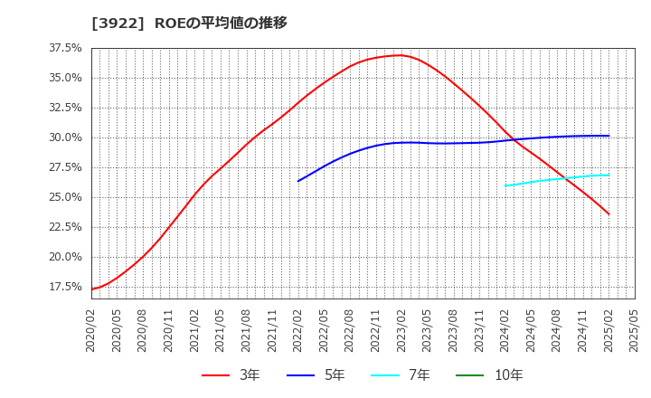 3922 (株)ＰＲ　ＴＩＭＥＳ: ROEの平均値の推移